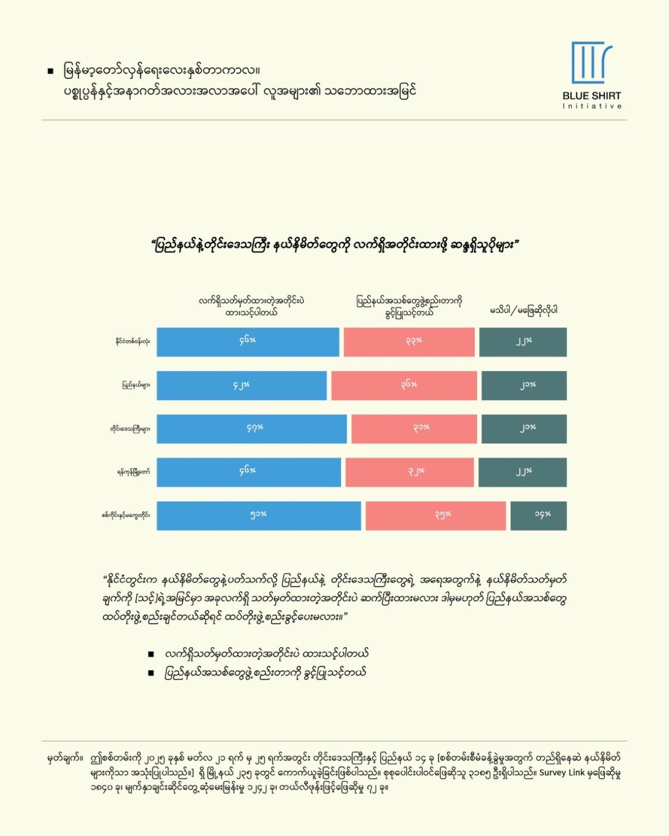 ပြည်နယ်နှင့်တိုင်း နယ်နိမိတ်ကို လက်ရှိတိုင်းထားဖို့ ဆန္ဒရှိသူပိုများ
