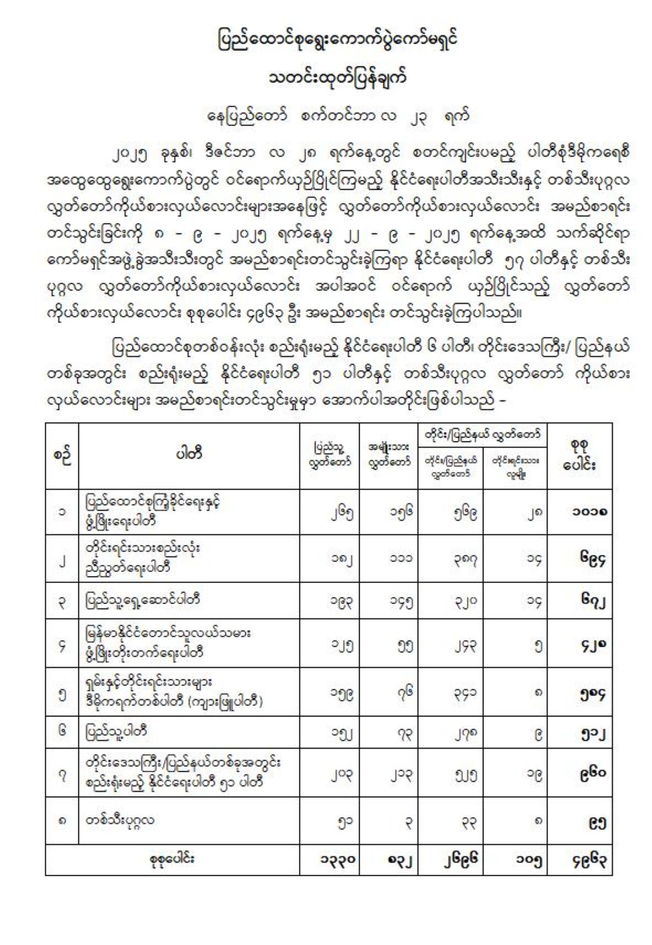 Over 4,900 Candidates to Contest in Myanmar Election